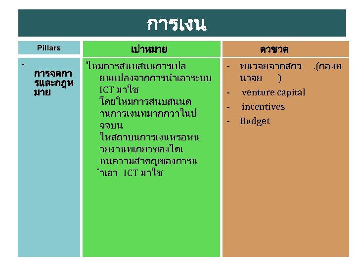 การเงน Pillars - การจดกา รและกฎห มาย เปาหมาย ใหมการสนบสนนการเปล ยนแปลงจากการนำเอาระบบ ICT มาใช โดยใหมการสนบสนนด านการเงนทมากกวาในป จจบน