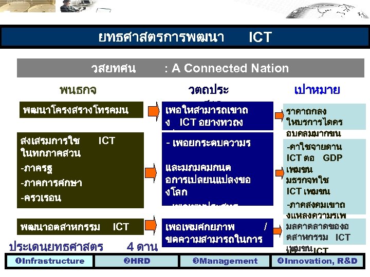 ยทธศาสตรการพฒนา วสยทศน พนธกจ พฒนาโครงสรางโทรคมน าคม สงเสรมการใช ICT ในทกภาคสวน -ภาครฐ -ภาคการศกษา -ครวเรอน -ภาคธรกจ พฒนาอตสาหกรรม ICT