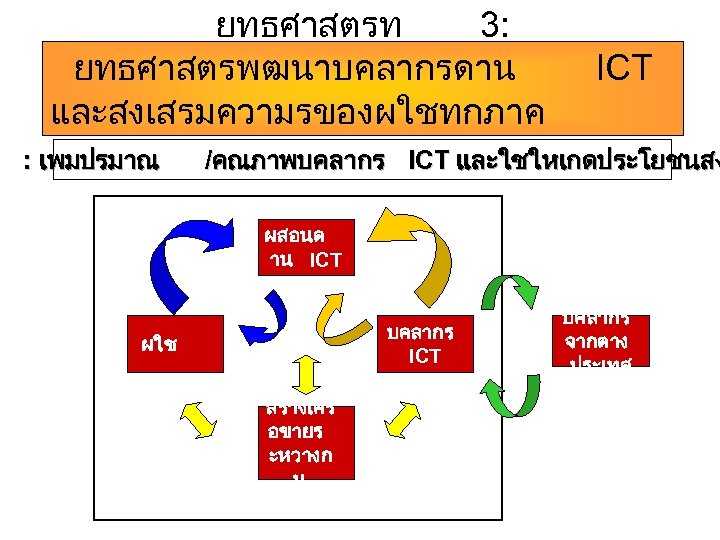 ยทธศาสตรท 3: ยทธศาสตรพฒนาบคลากรดาน ICT และสงเสรมความรของผใชทกภาค สวน : เพมปรมาณ /คณภาพบคลากร ICT และใชใหเกดประโยชนสง ผสอนด าน ICT