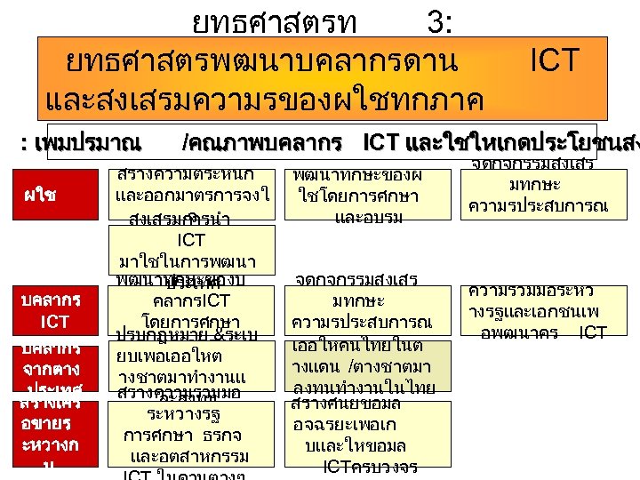 ยทธศาสตรท 3: ยทธศาสตรพฒนาบคลากรดาน ICT และสงเสรมความรของผใชทกภาค สวน : เพมปรมาณ /คณภาพบคลากร ICT และใชใหเกดประโยชนสง ผใช บคลากร ICT