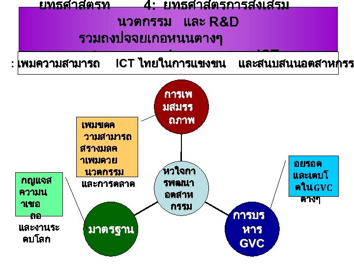 ยทธศาสตรท 4: ยทธศาสตรการสงเสรม นวตกรรม และ R&D รวมถงปจจยเกอหนนตางๆ ทชวยพฒนาอตสาหกรรม ICT : เพมความสามารถ ICT ไทยในการแขงขน และสนบสนนอตสาหกรร