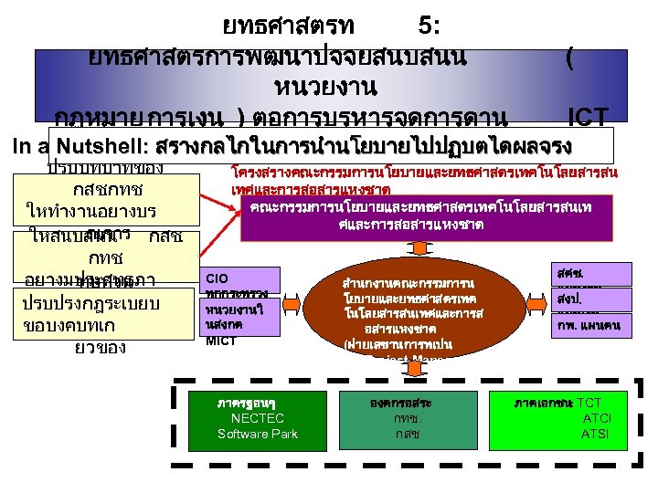 ยทธศาสตรท 5: ยทธศาสตรการพฒนาปจจยสนบสนน ( หนวยงาน กฎหมาย การเงน ) ตอการบรหารจดการดาน ICT In a Nutshell: สรางกลไกในการนำนโยบายไปปฏบตไดผลจรง