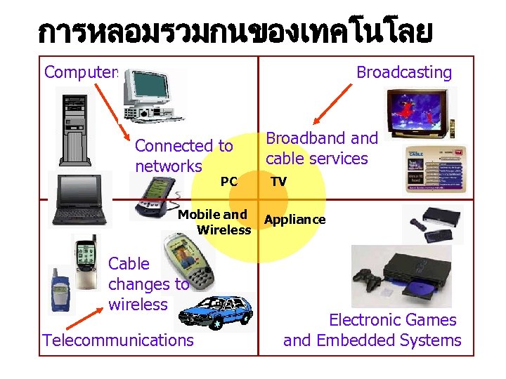 การหลอมรวมกนของเทคโนโลย Computers Broadcasting Connected to networks PC Mobile and Wireless Cable changes to wireless