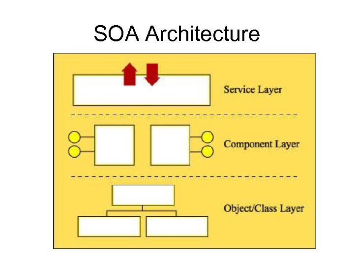 SOA Architecture 