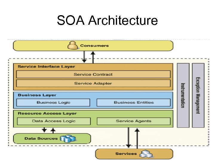 SOA Architecture 