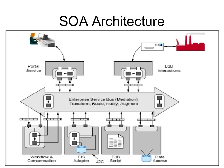 SOA Architecture 