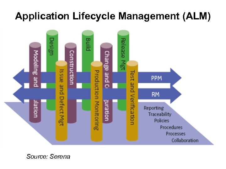 Application Lifecycle Management (ALM) Source: Serena 