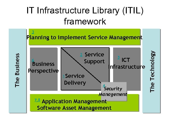 IT Infrastructure Library (ITIL) framework 3 2 6 Business Perspective Service Support ICT Infrastructure