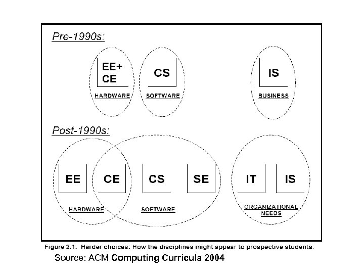Source: ACM Computing Curricula 2004 