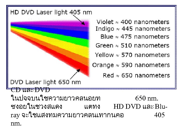 CD และ DVD ในปจจบนใชความยาวคลนอยท 650 nm. ซงอยในชวงสแดง แตทง HD DVD และ Bluray จะใชแสงทมความยาวคลนเทากนคอ 405