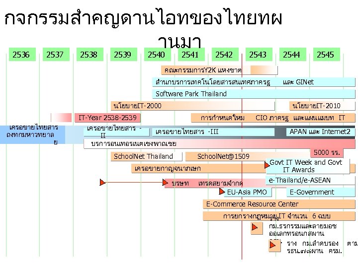 กจกรรมสำคญดานไอทของไทยทผ านมา 2536 2537 2538 2539 2540 2541 2542 2543 2544 2545 คณะกรรมการY 2