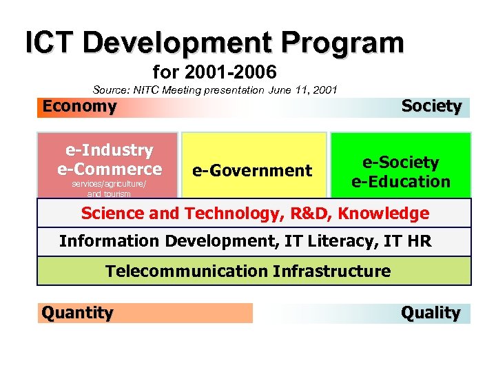 ICT Development Program for 2001 -2006 Source: NITC Meeting presentation June 11, 2001 Economy