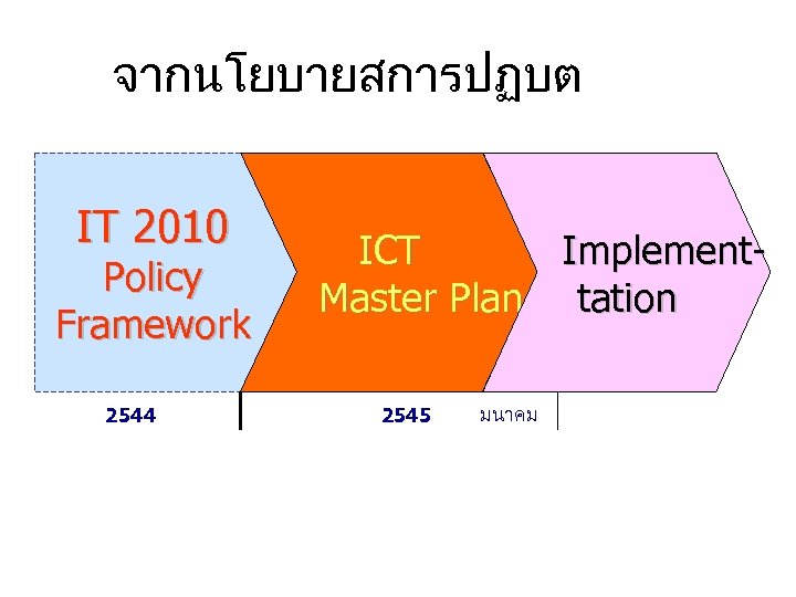จากนโยบายสการปฏบต IT 2010 Policy Framework 2544 ICT Implement. Master Plan tation 2545 มนาคม 
