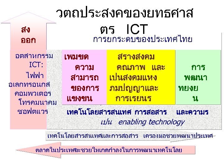 สง ออก วตถประสงคของยทธศาส ตร ICT การยกระดบของประเทศไทย อตสาหกรรม ICT: ไฟฟา อเลกทรอนกส คอมพวเตอร โทรคมนาคม ซอฟตแวร เพมขด