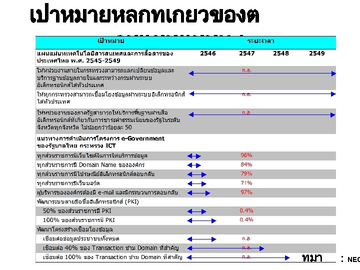 เปาหมายหลกทเกยวของต ามแผนแมบทฯ ทมา : NEC 