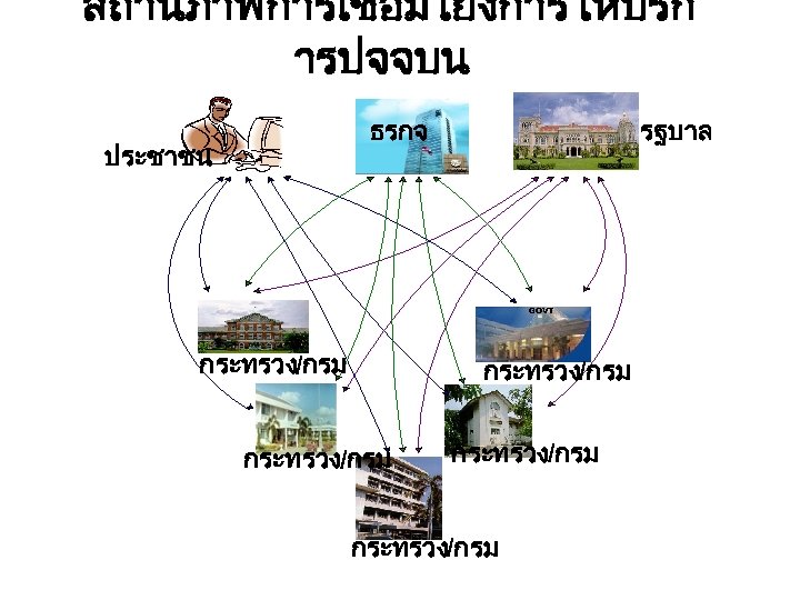  สถานภาพการเชอมโยงการใหบรก ารปจจบน ธรกจ ประชาชน รฐบาล GOVT กระทรวง/กรม GOVT กระทรวง/กรม 