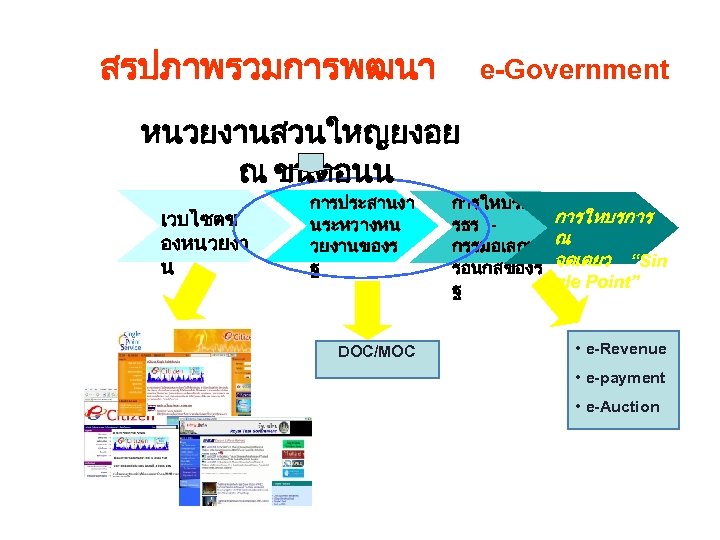  สรปภาพรวมการพฒนา e-Government หนวยงานสวนใหญยงอย ณ ขนตอนน เวบไซตข องหนวยงา น การประสานงา นระหวางหน วยงานของร ฐ DOC/MOC