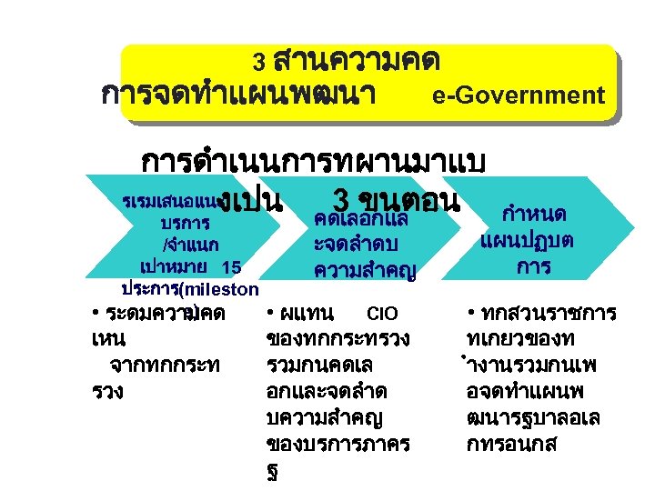 3 สานความคด การจดทำแผนพฒนา e-Government การดำเนนการทผานมาแบ รเรมเสนอแนะ งเปน คดเลอกแล 3 ขนตอน บรการ /จำแนก เปาหมาย 15