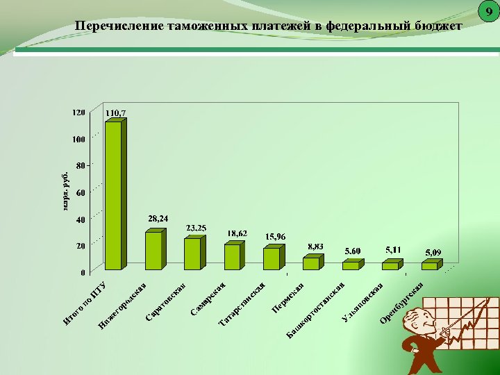 млрд. руб. Перечисление таможенных платежей в федеральный бюджет 9 