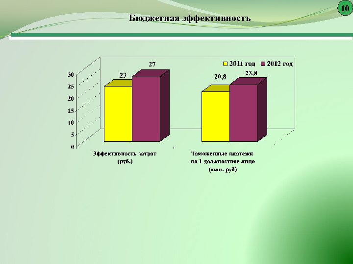 Бюджетная эффективность 10 