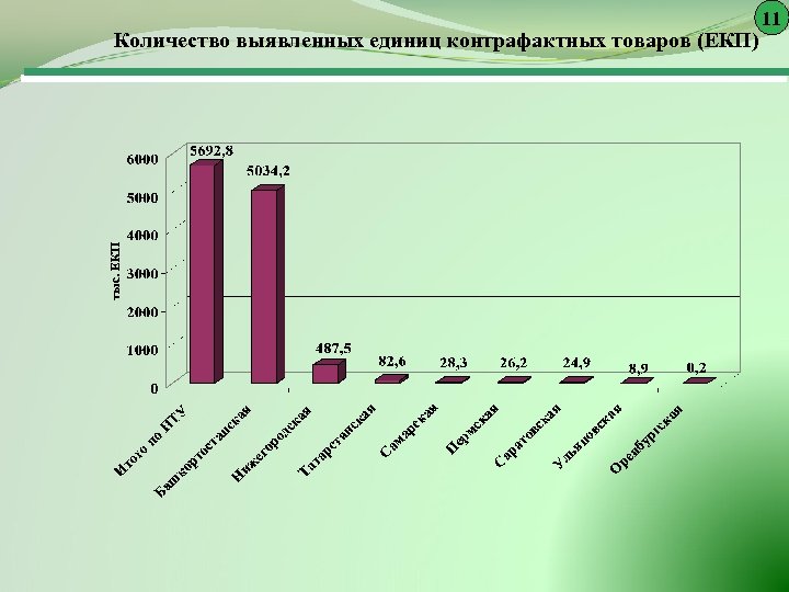 тыс. ЕКП Количество выявленных единиц контрафактных товаров (ЕКП) 11 