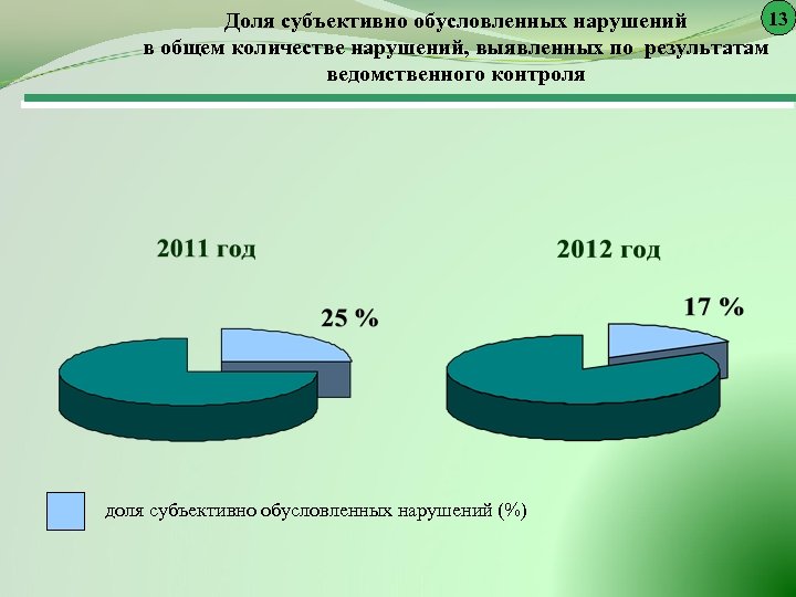 13 Доля субъективно обусловленных нарушений в общем количестве нарушений, выявленных по результатам ведомственного контроля