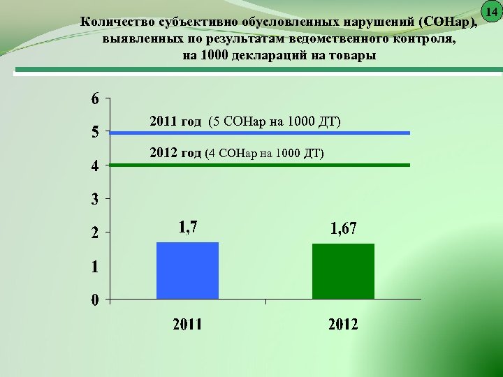 Количество субъективно обусловленных нарушений (СОНар), выявленных по результатам ведомственного контроля, на 1000 деклараций на