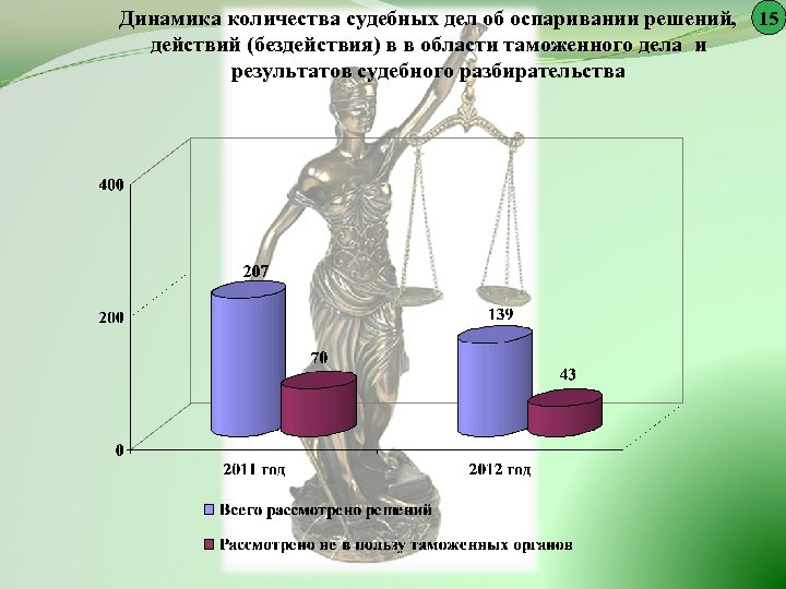 Динамика количества судебных дел об оспаривании решений, 15 действий (бездействия) в в области таможенного