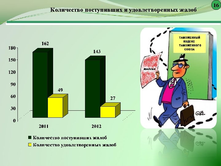 Количество поступивших и удовлетворенных жалоб 16 
