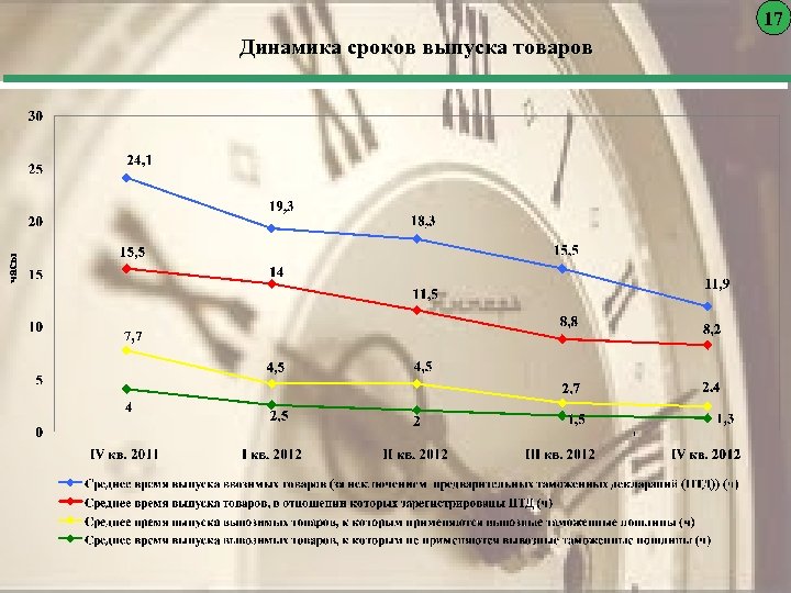 17 часы Динамика сроков выпуска товаров 