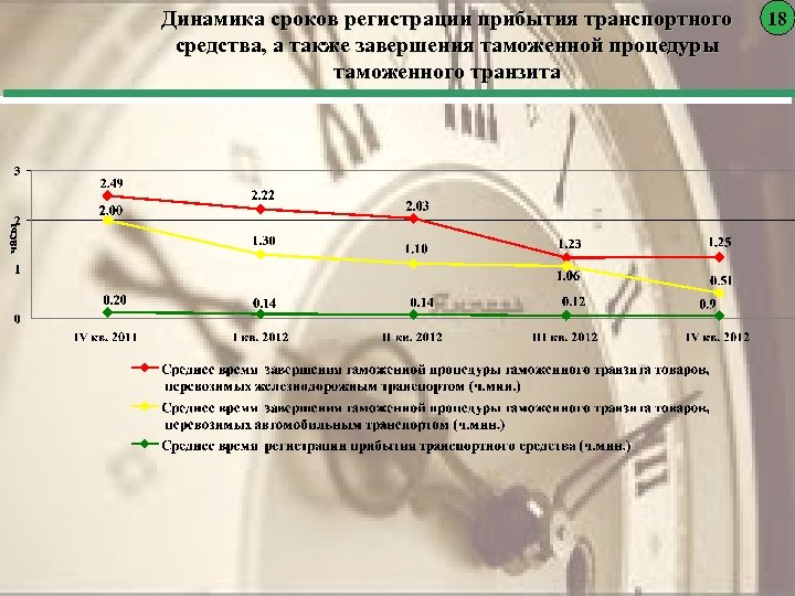 часы Динамика сроков регистрации прибытия транспортного средства, а также завершения таможенной процедуры таможенного транзита
