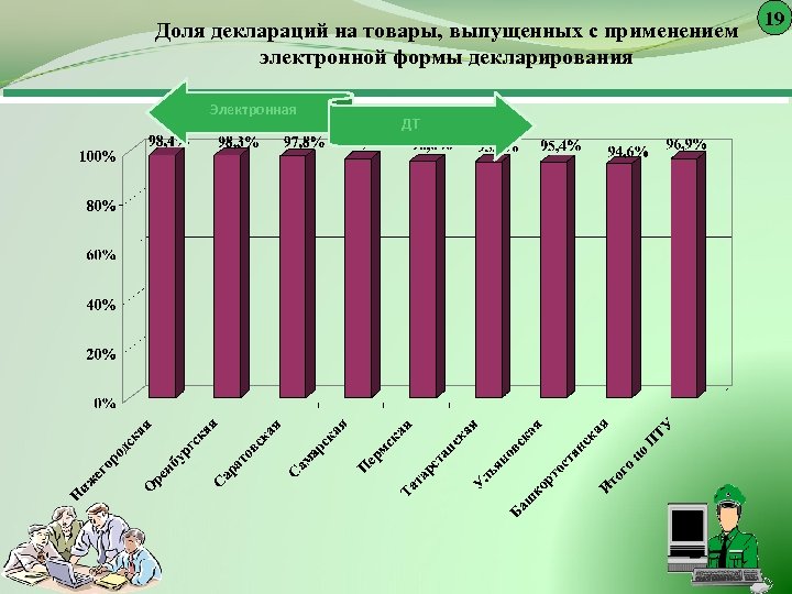 Доля деклараций на товары, выпущенных с применением электронной формы декларирования Электронная ДТ 19 