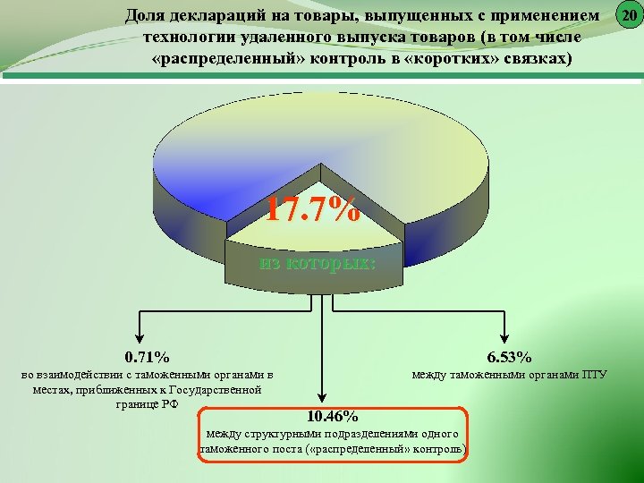 Доля деклараций на товары, выпущенных с применением 20 технологии удаленного выпуска товаров (в том