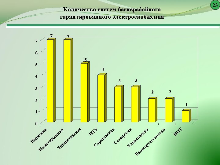 Количество систем бесперебойного гарантированного электроснабжения 23 