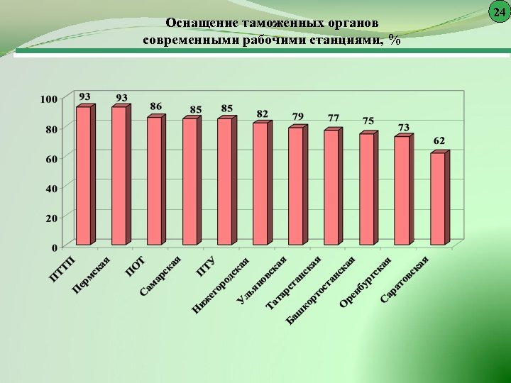 Оснащение таможенных органов современными рабочими станциями, % 24 