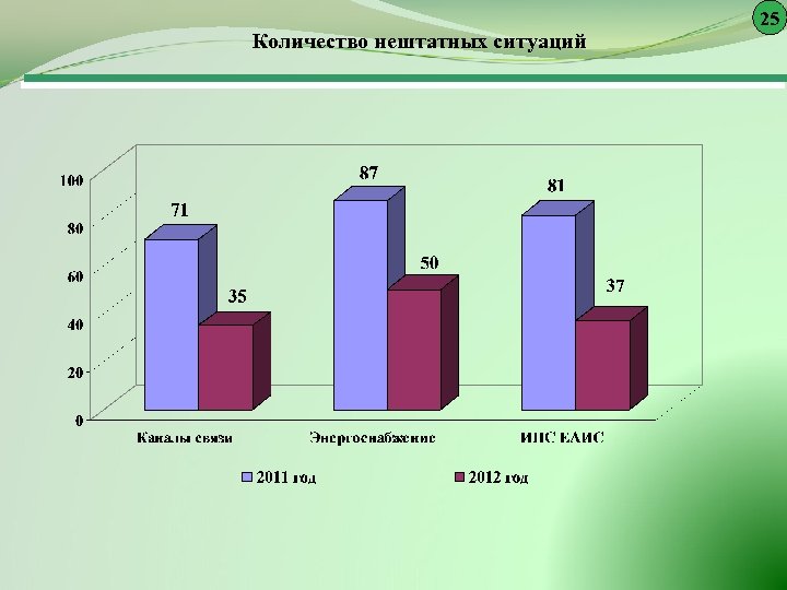 Количество нештатных ситуаций 25 