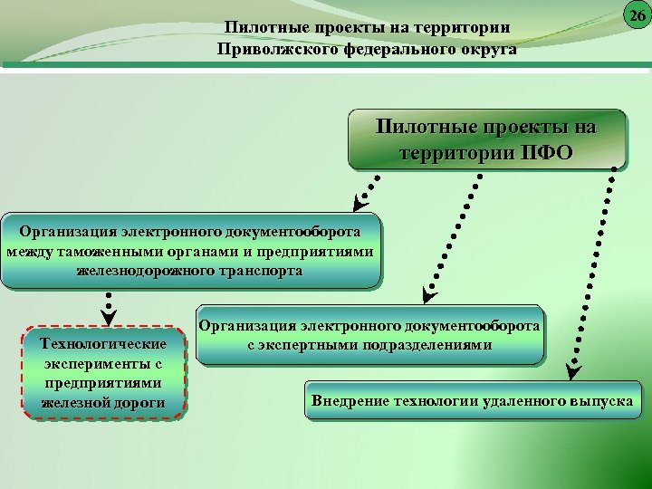 Пилотные проекты на территории Приволжского федерального округа 26 Пилотные проекты на территории ПФО Организация