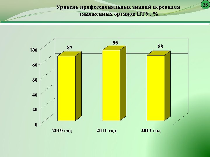 Уровень профессиональных знаний персонала таможенных органов ПТУ, % 28 