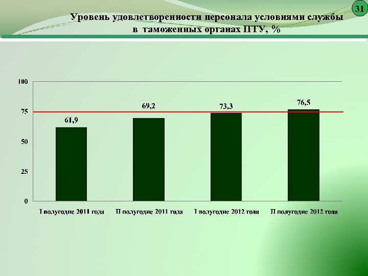 Уровень удовлетворенности персонала условиями службы в таможенных органах ПТУ, % 31 