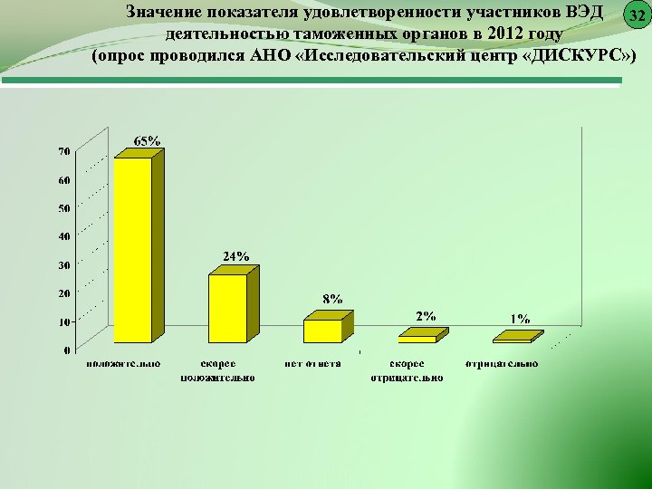 Значение показателя удовлетворенности участников ВЭД 32 деятельностью таможенных органов в 2012 году (опрос проводился