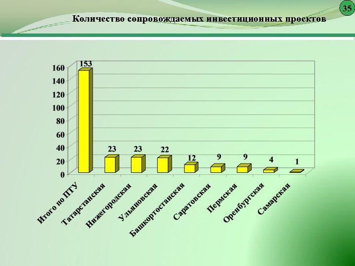 35 Количество сопровождаемых инвестиционных проектов 