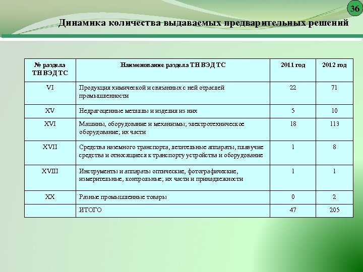 36 Динамика количества выдаваемых предварительных решений № раздела ТН ВЭД ТС Наименование раздела ТН