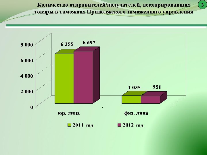 Количество отправителей/получателей, декларировавших товары в таможнях Приволжского таможенного управления 3 