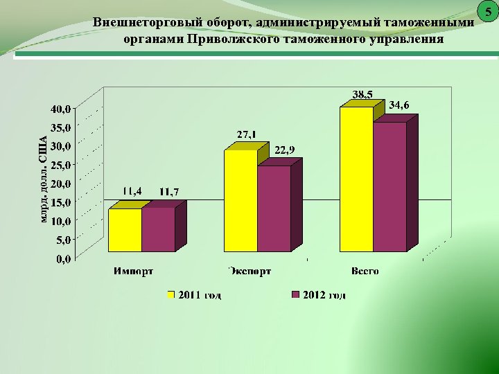 млрд. долл. США Внешнеторговый оборот, администрируемый таможенными органами Приволжского таможенного управления 5 