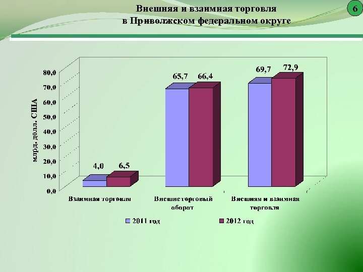 млрд. долл. США Внешняя и взаимная торговля в Приволжском федеральном округе 6 