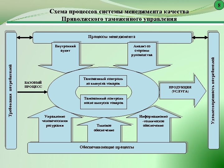 Процессы смк