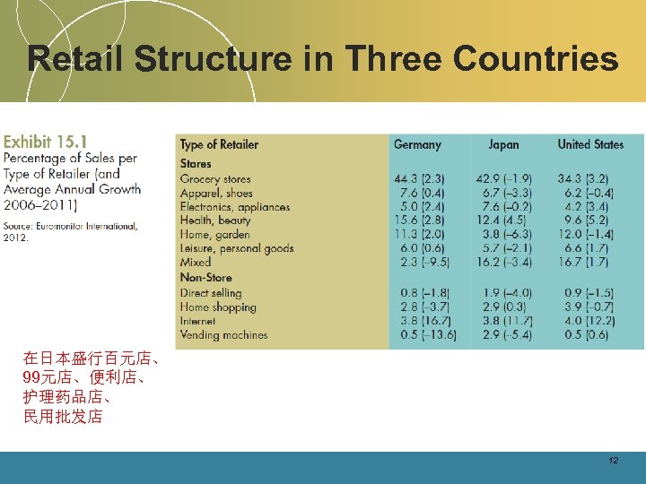 Retail Structure in Three Countries 在日本盛行百元店、 99元店、便利店、 护理药品店、 民用批发店 12 