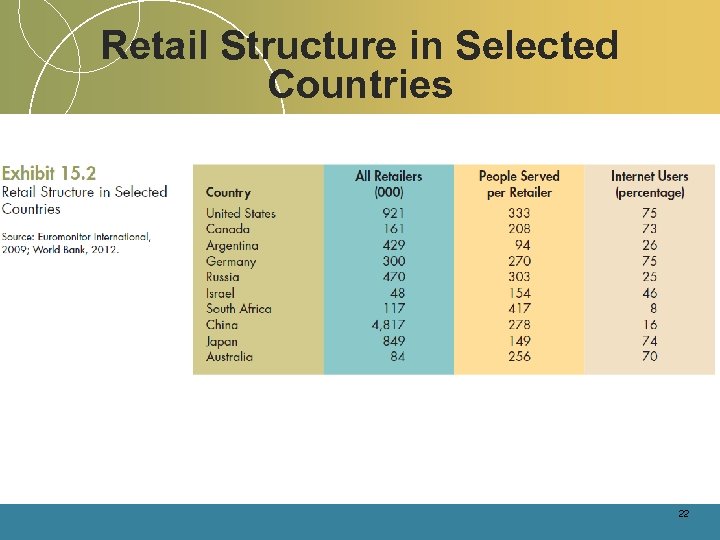 Retail Structure in Selected Countries 22 