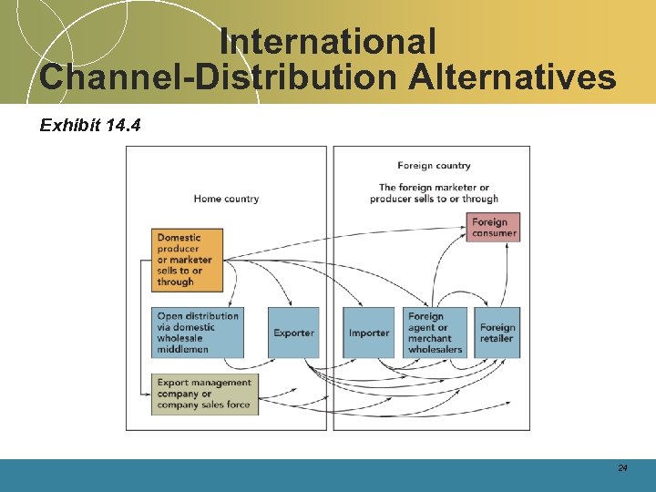 International Channel-Distribution Alternatives Exhibit 14. 4 24 
