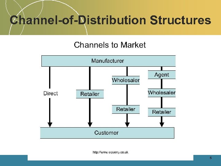 Channel-of-Distribution Structures 5 